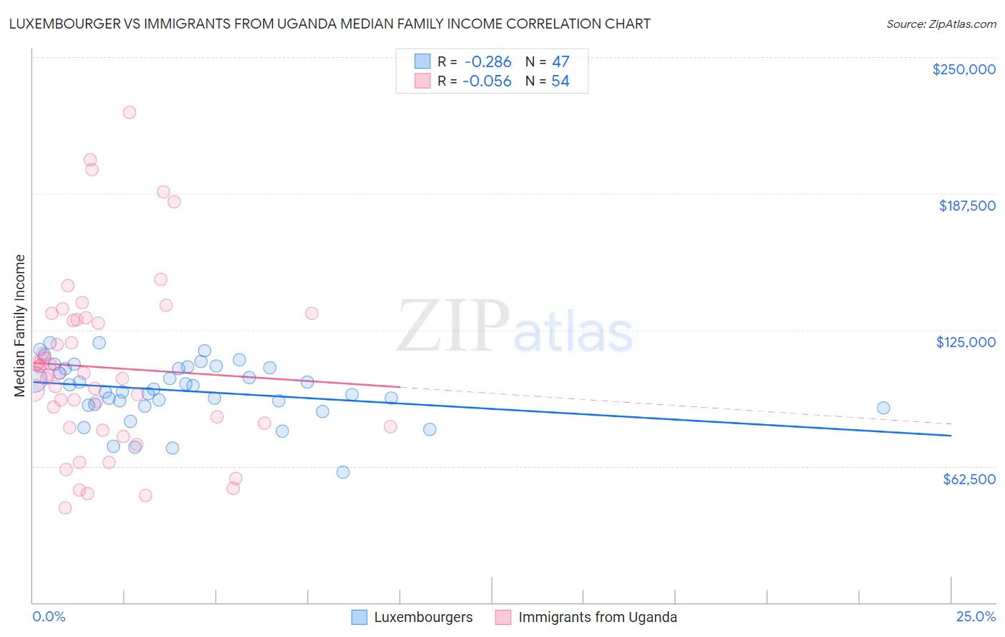 Luxembourger vs Immigrants from Uganda Median Family Income