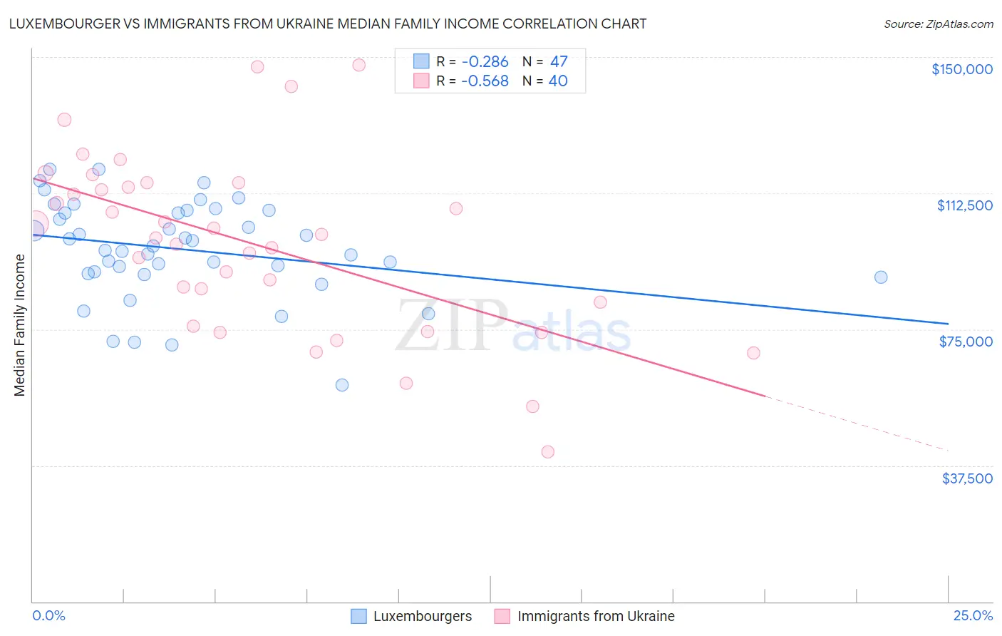 Luxembourger vs Immigrants from Ukraine Median Family Income