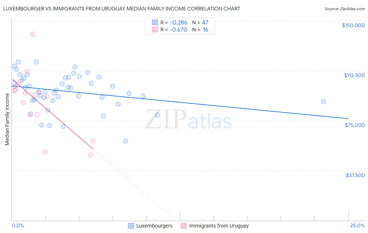 Luxembourger vs Immigrants from Uruguay Median Family Income