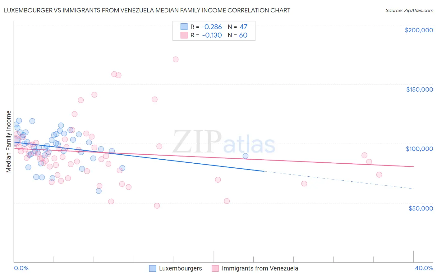 Luxembourger vs Immigrants from Venezuela Median Family Income
