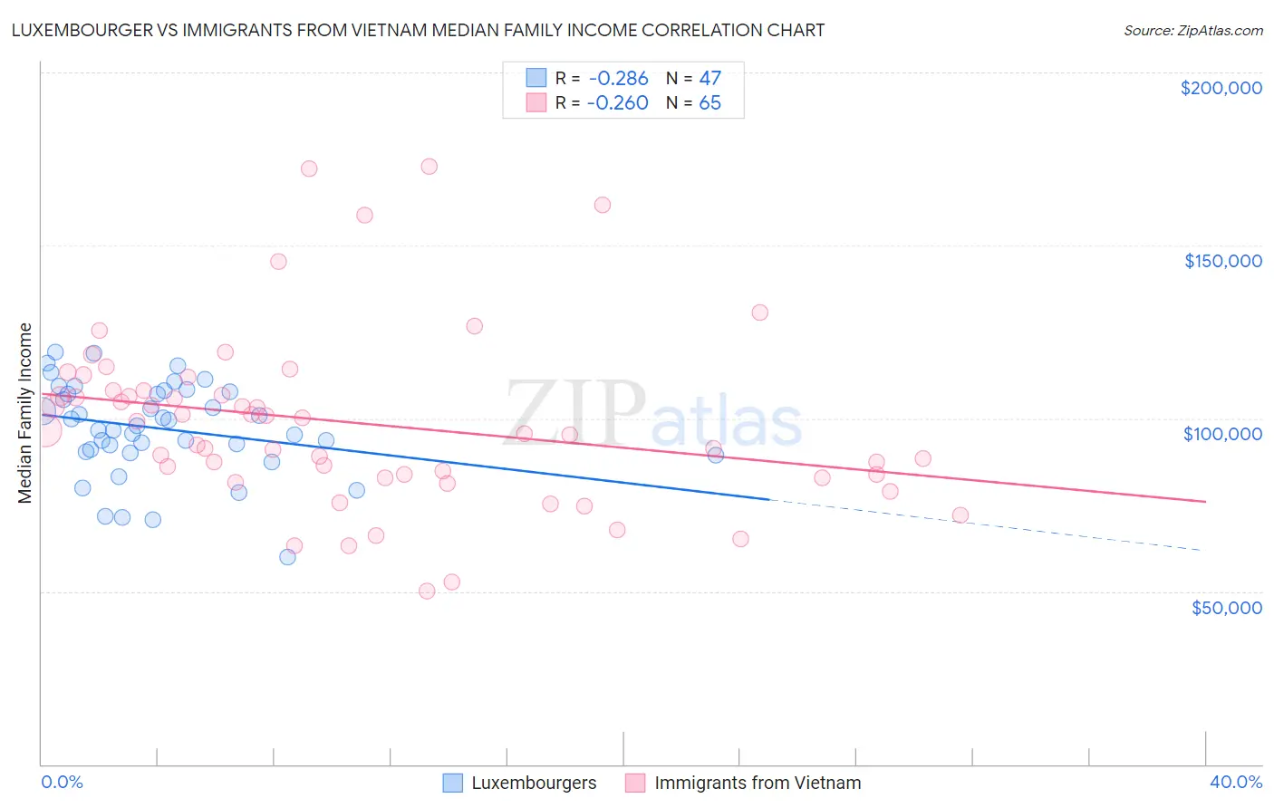 Luxembourger vs Immigrants from Vietnam Median Family Income