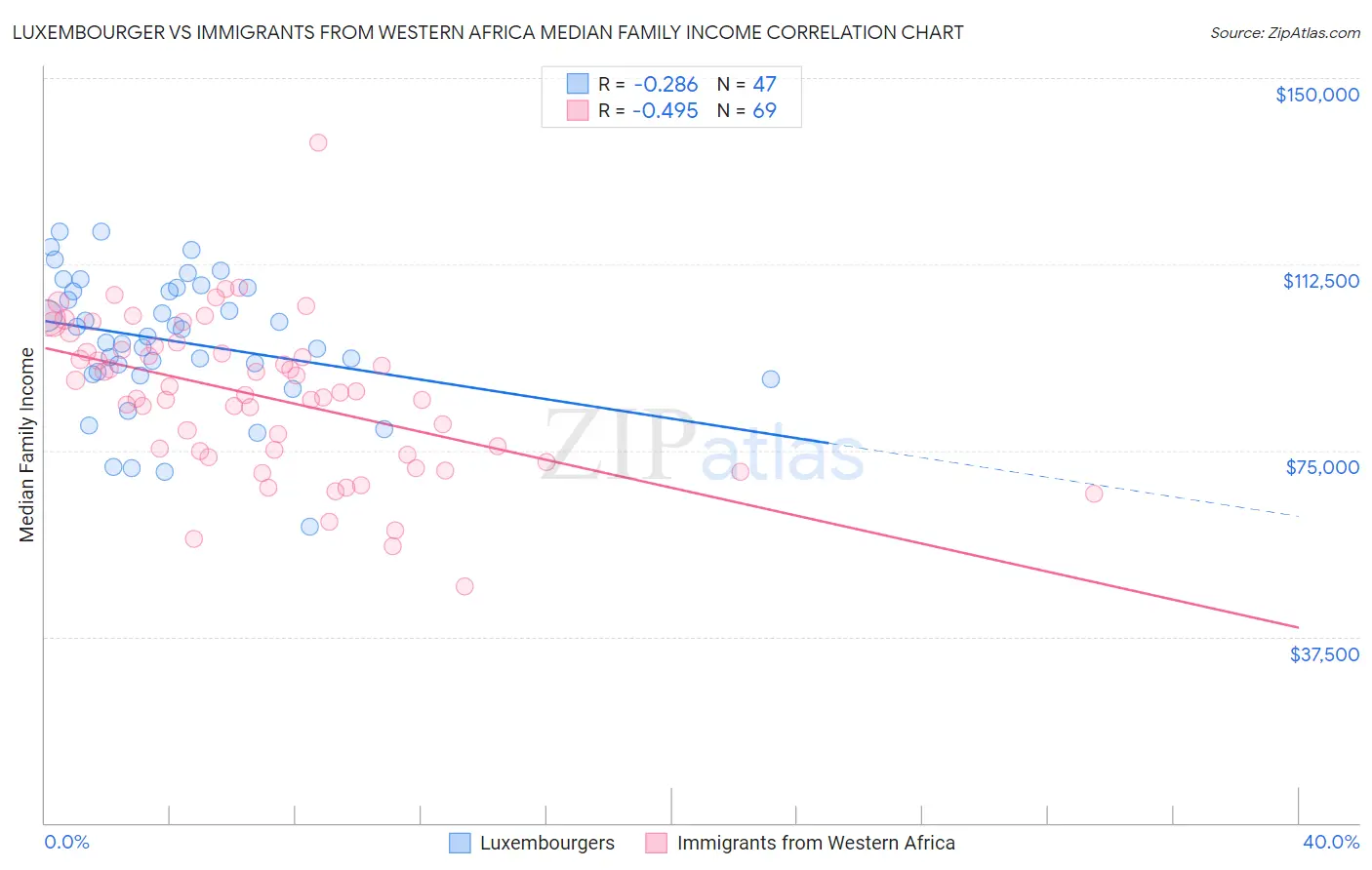 Luxembourger vs Immigrants from Western Africa Median Family Income