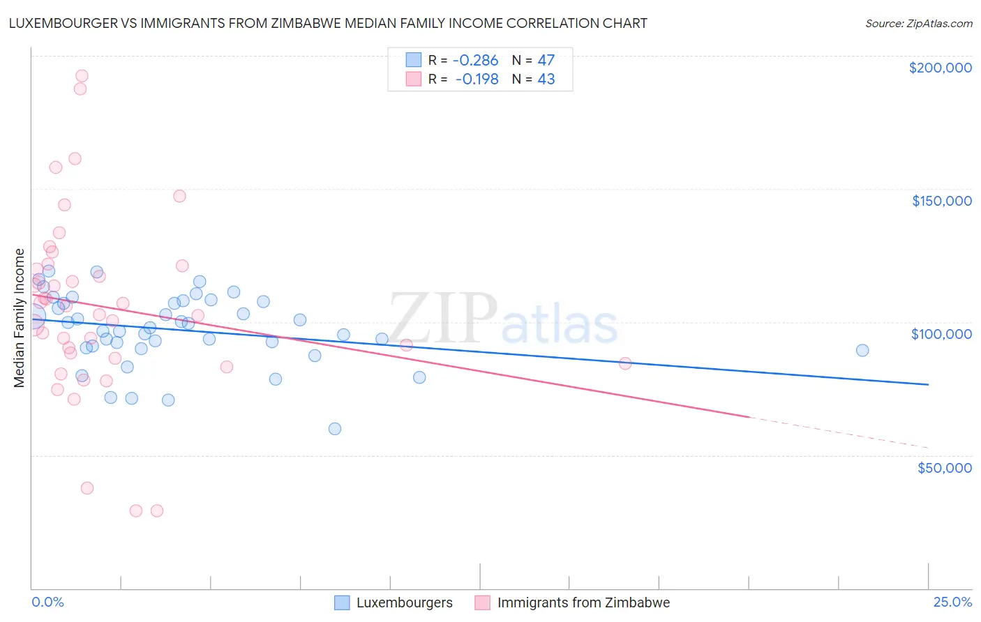 Luxembourger vs Immigrants from Zimbabwe Median Family Income