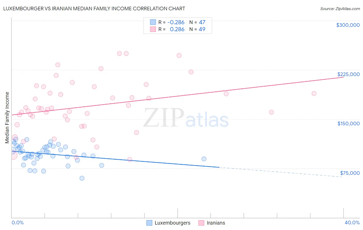 Luxembourger vs Iranian Median Family Income
