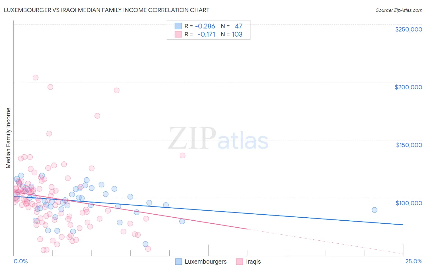 Luxembourger vs Iraqi Median Family Income