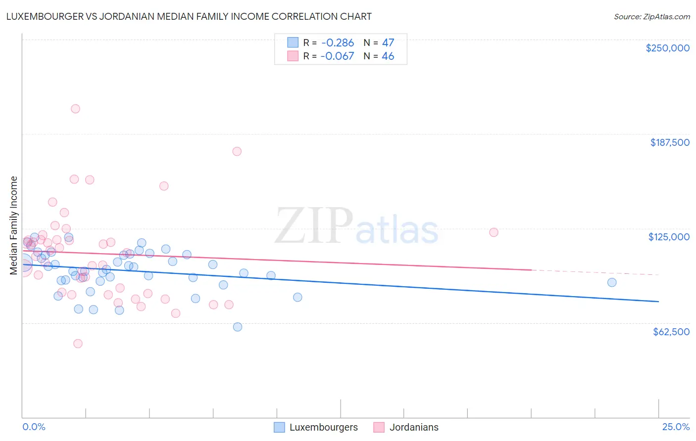 Luxembourger vs Jordanian Median Family Income