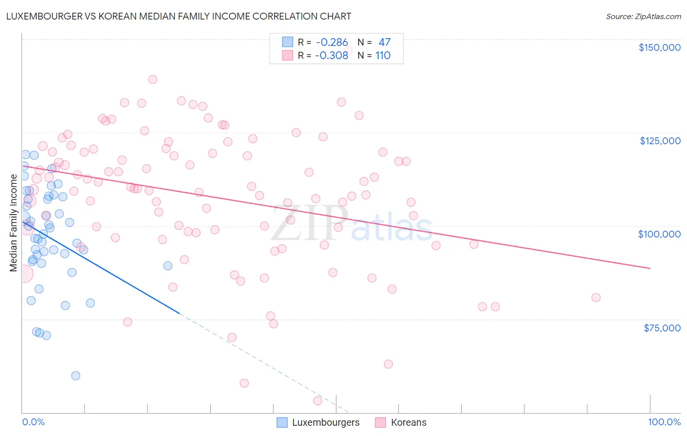 Luxembourger vs Korean Median Family Income