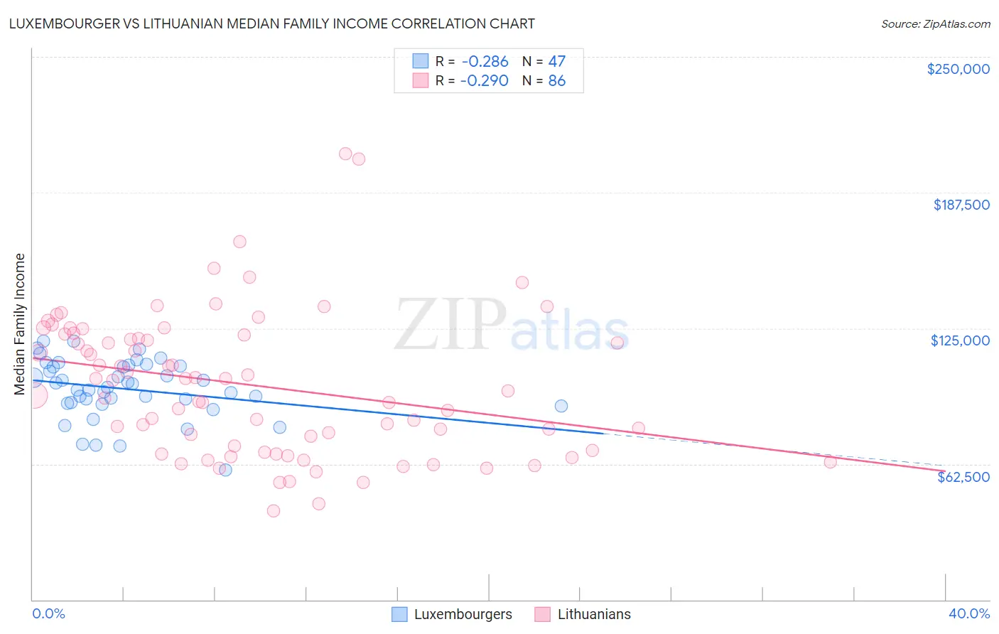 Luxembourger vs Lithuanian Median Family Income