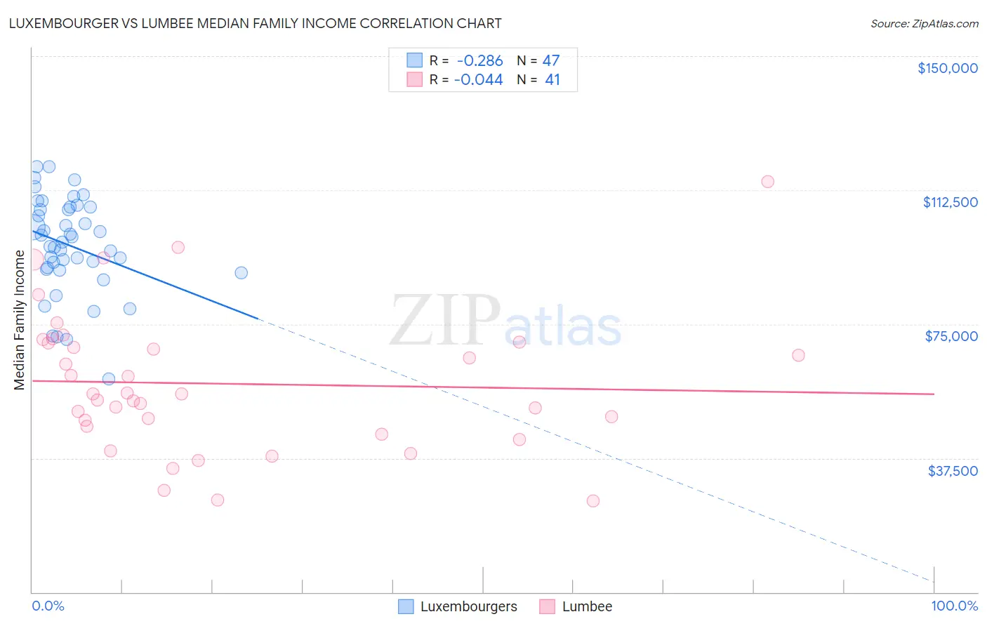 Luxembourger vs Lumbee Median Family Income