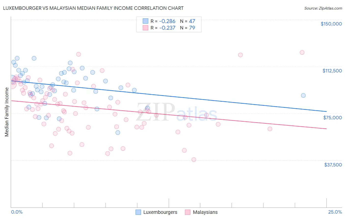 Luxembourger vs Malaysian Median Family Income