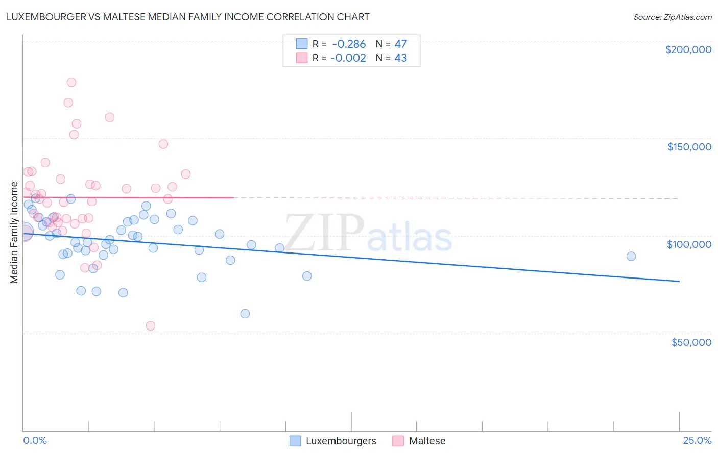 Luxembourger vs Maltese Median Family Income