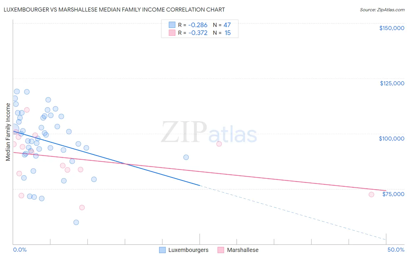Luxembourger vs Marshallese Median Family Income