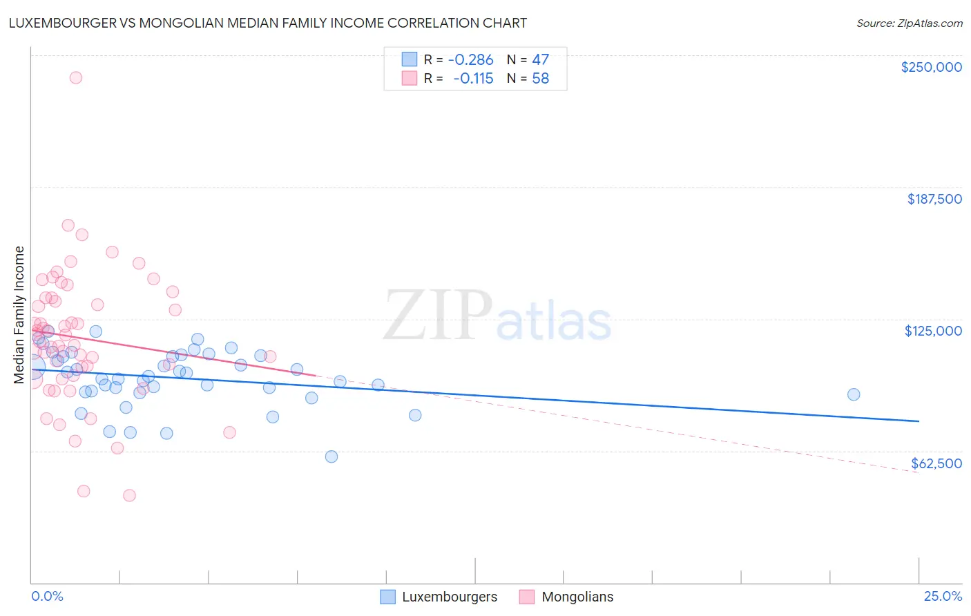 Luxembourger vs Mongolian Median Family Income