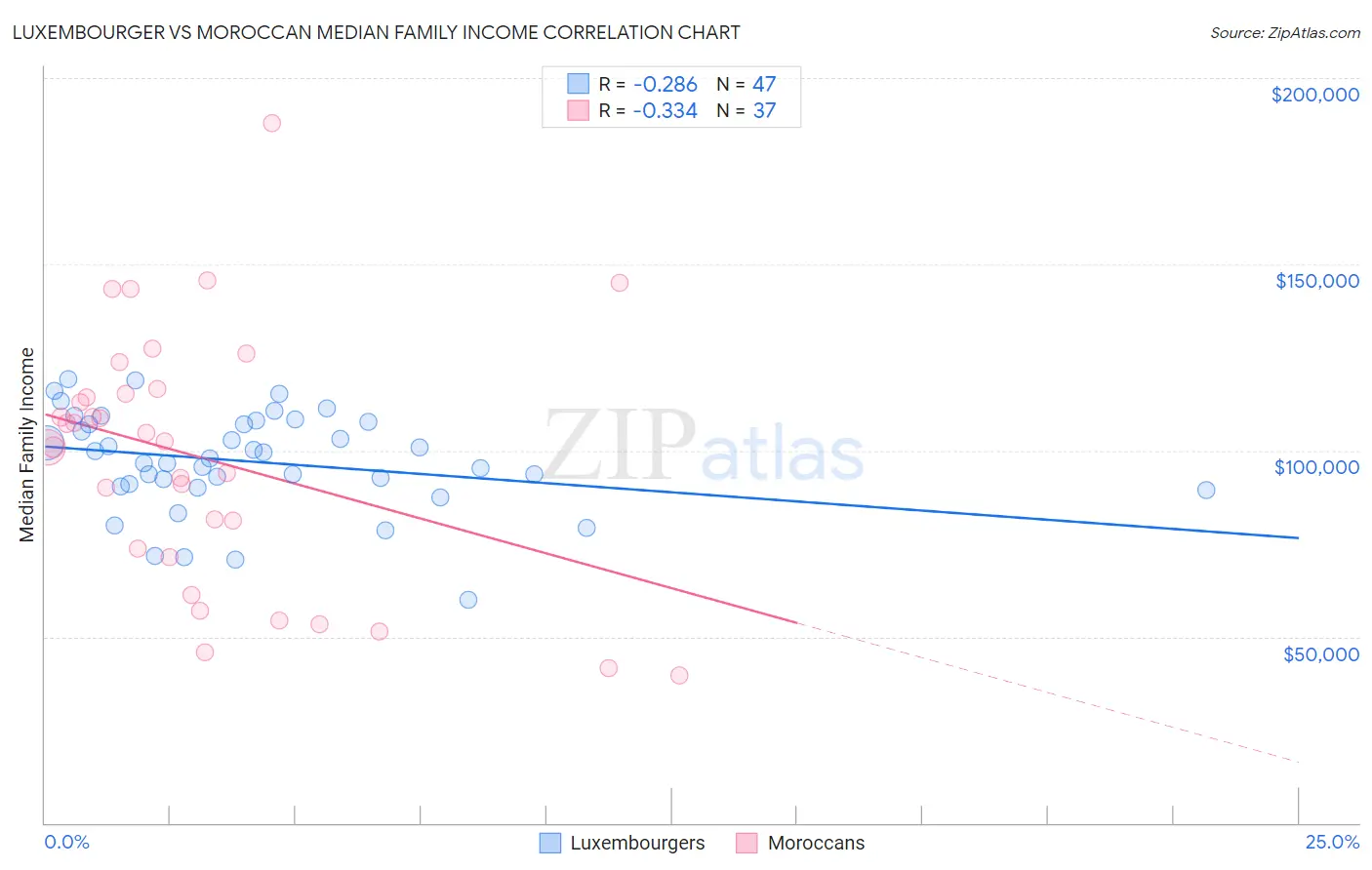 Luxembourger vs Moroccan Median Family Income