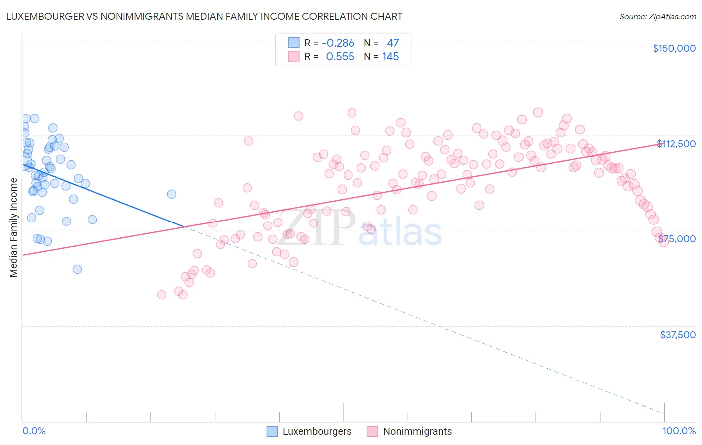 Luxembourger vs Nonimmigrants Median Family Income