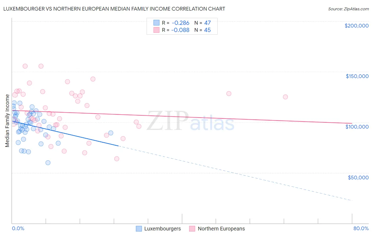 Luxembourger vs Northern European Median Family Income
