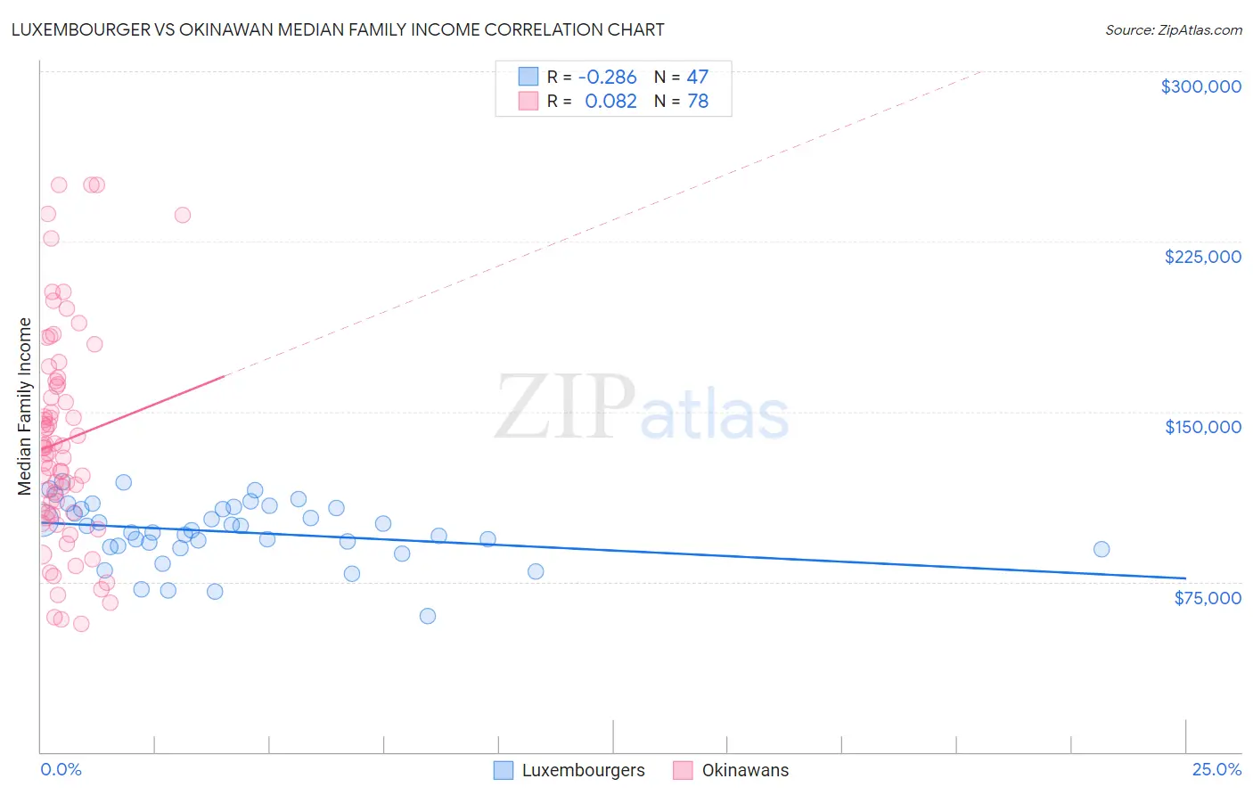 Luxembourger vs Okinawan Median Family Income
