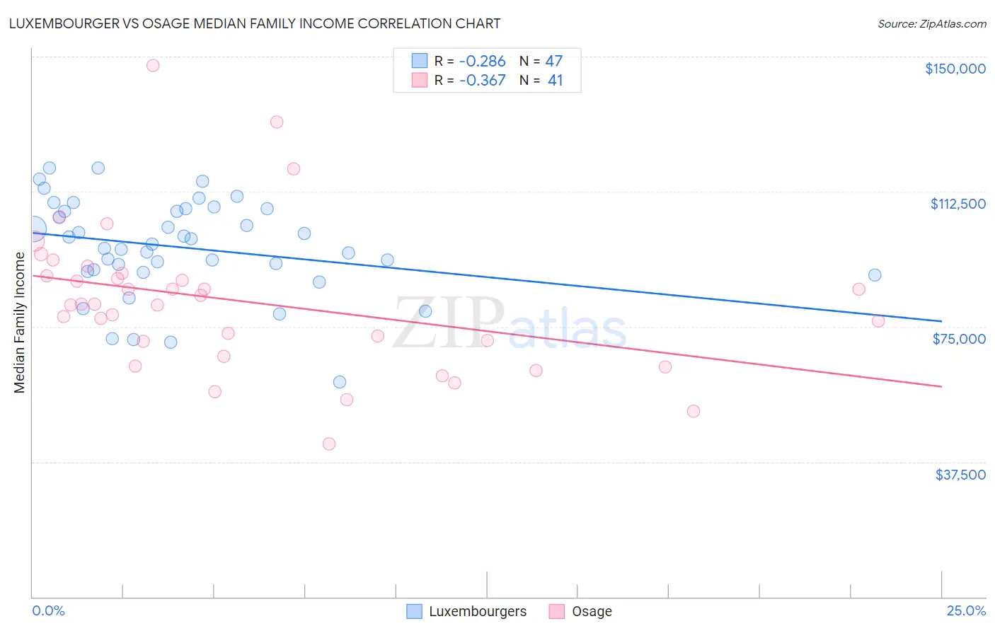 Luxembourger vs Osage Median Family Income