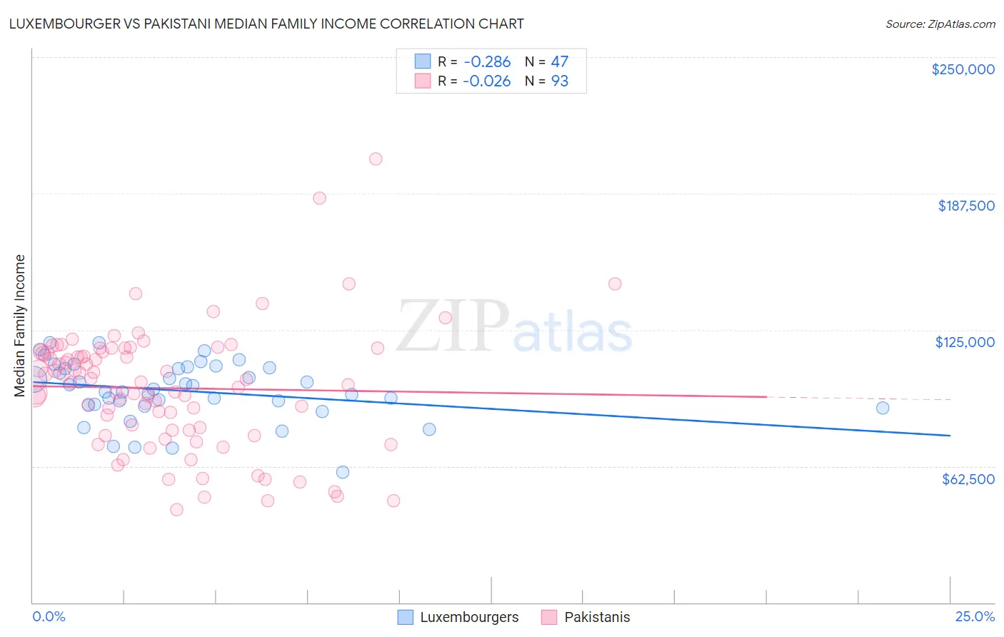 Luxembourger vs Pakistani Median Family Income