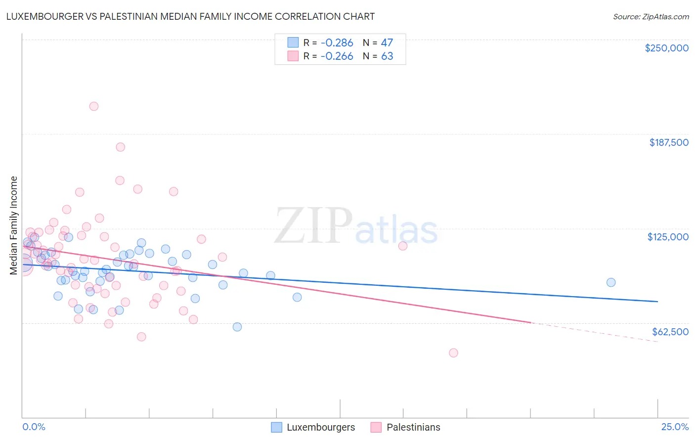 Luxembourger vs Palestinian Median Family Income