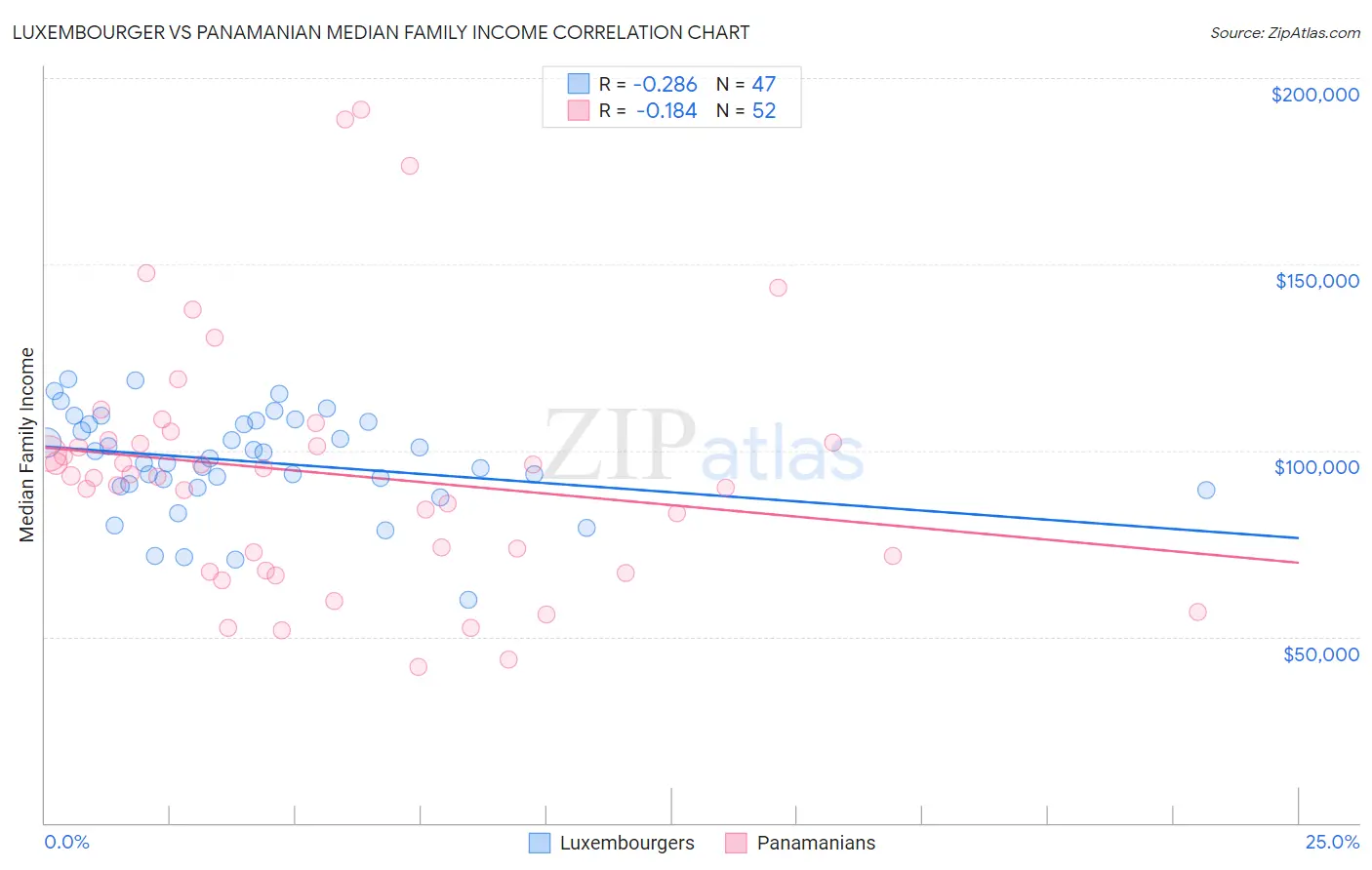 Luxembourger vs Panamanian Median Family Income