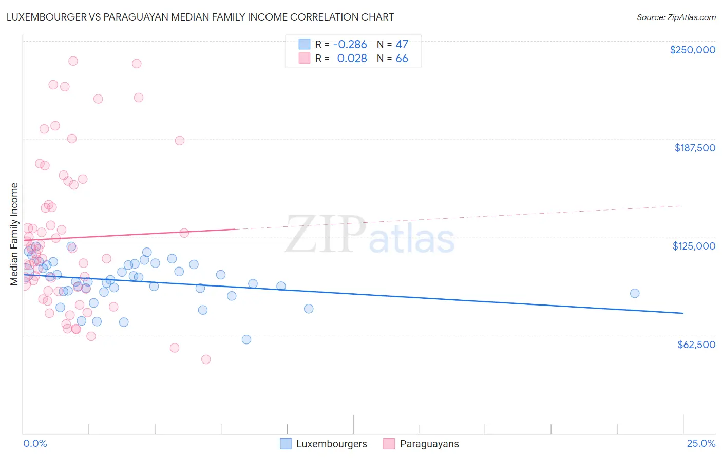 Luxembourger vs Paraguayan Median Family Income