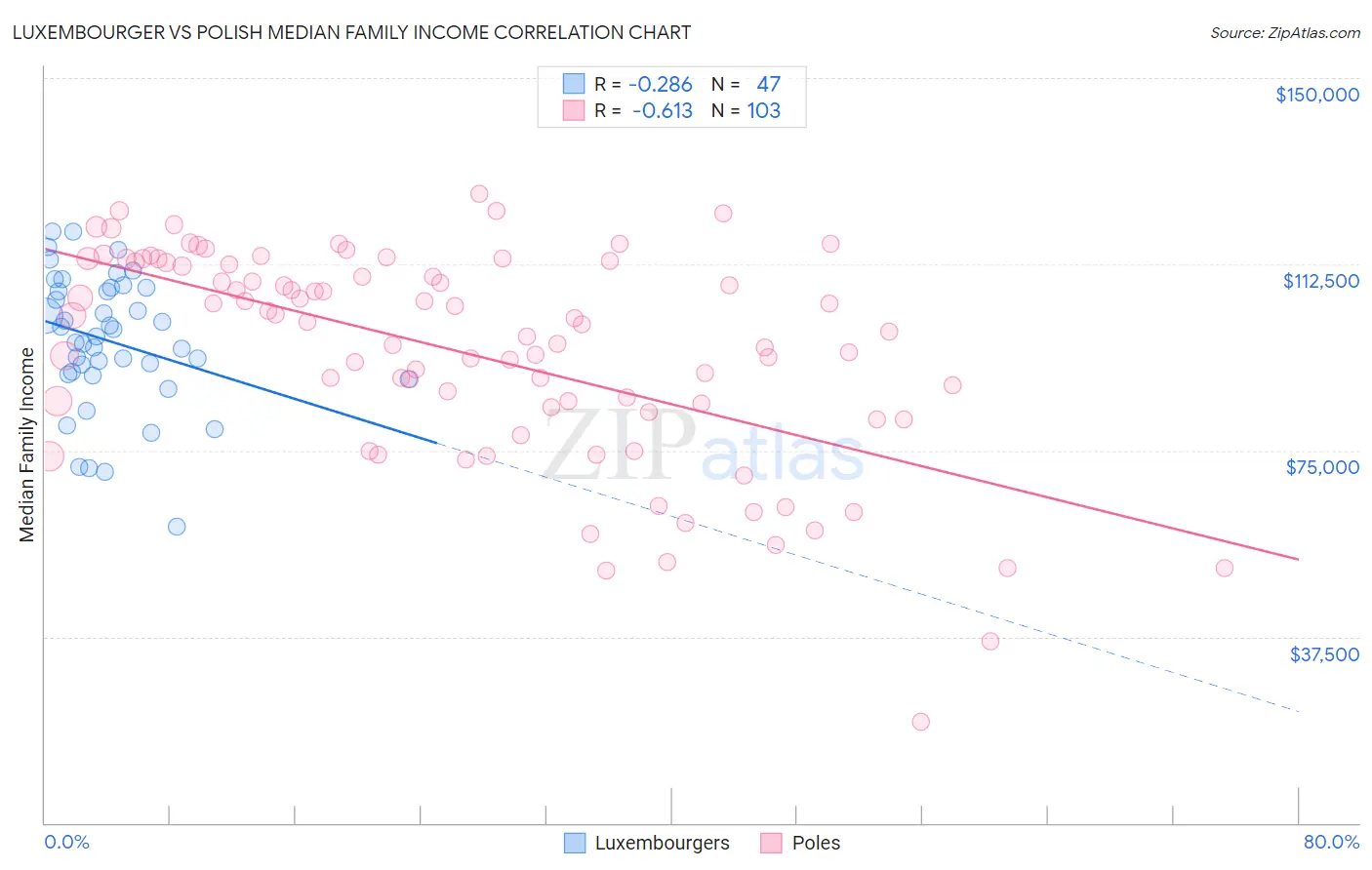 Luxembourger vs Polish Median Family Income