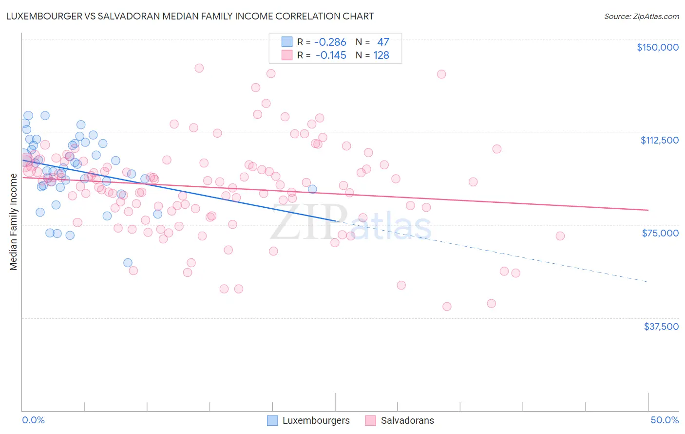 Luxembourger vs Salvadoran Median Family Income