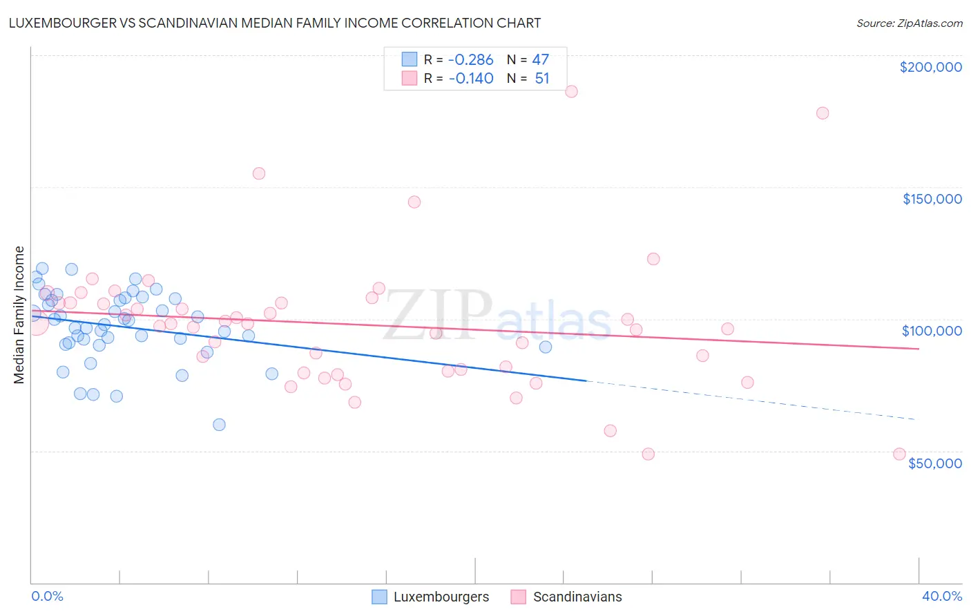 Luxembourger vs Scandinavian Median Family Income