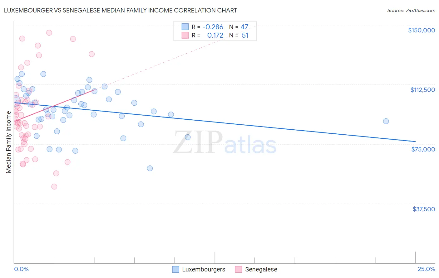Luxembourger vs Senegalese Median Family Income