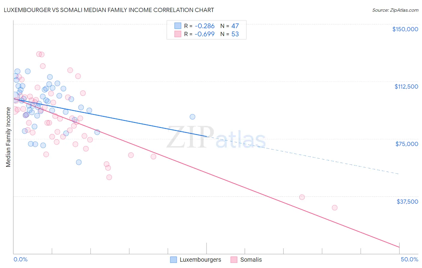 Luxembourger vs Somali Median Family Income