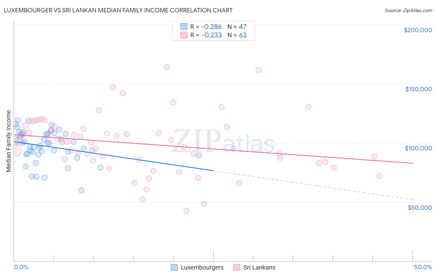 Luxembourger vs Sri Lankan Median Family Income