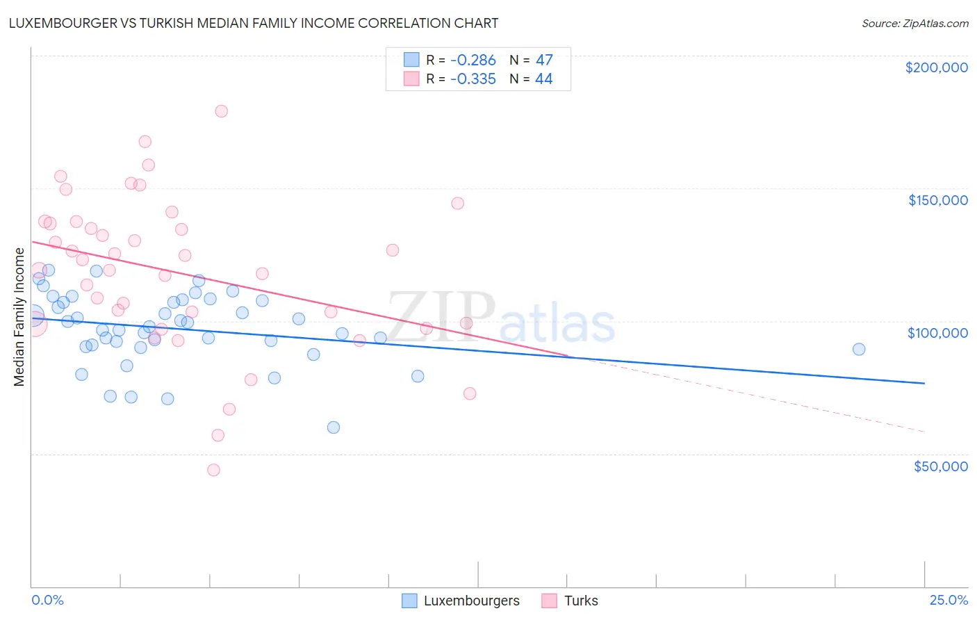 Luxembourger vs Turkish Median Family Income