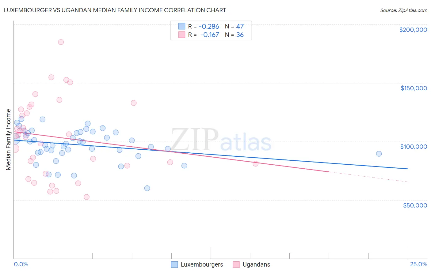 Luxembourger vs Ugandan Median Family Income