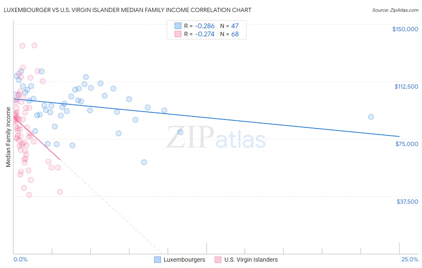 Luxembourger vs U.S. Virgin Islander Median Family Income
