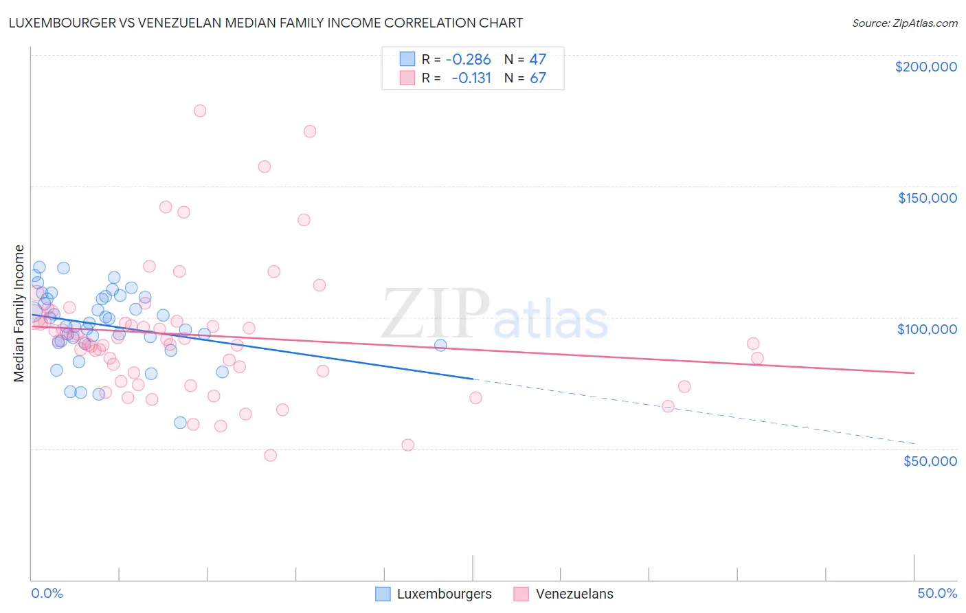 Luxembourger vs Venezuelan Median Family Income