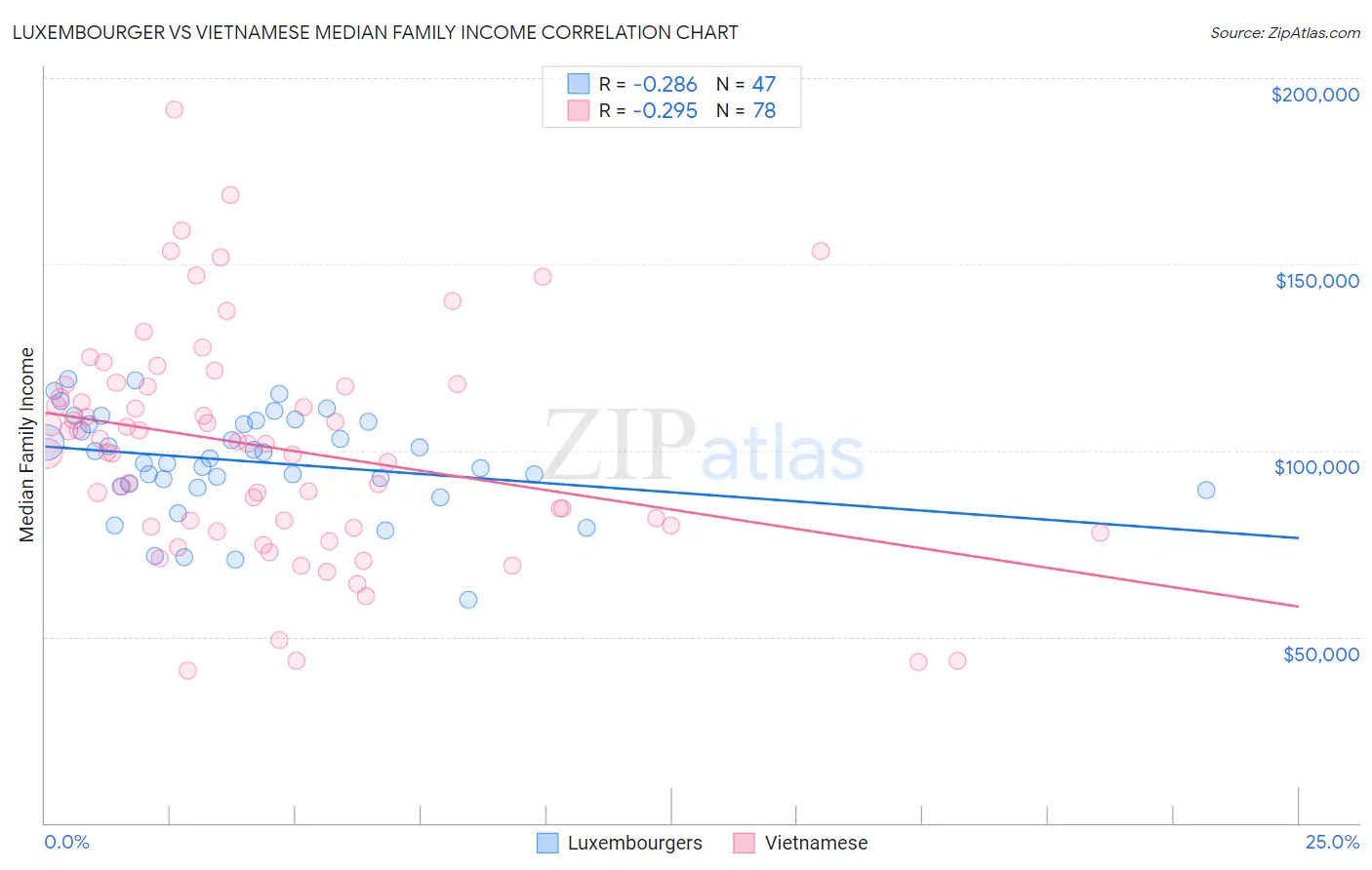 Luxembourger vs Vietnamese Median Family Income