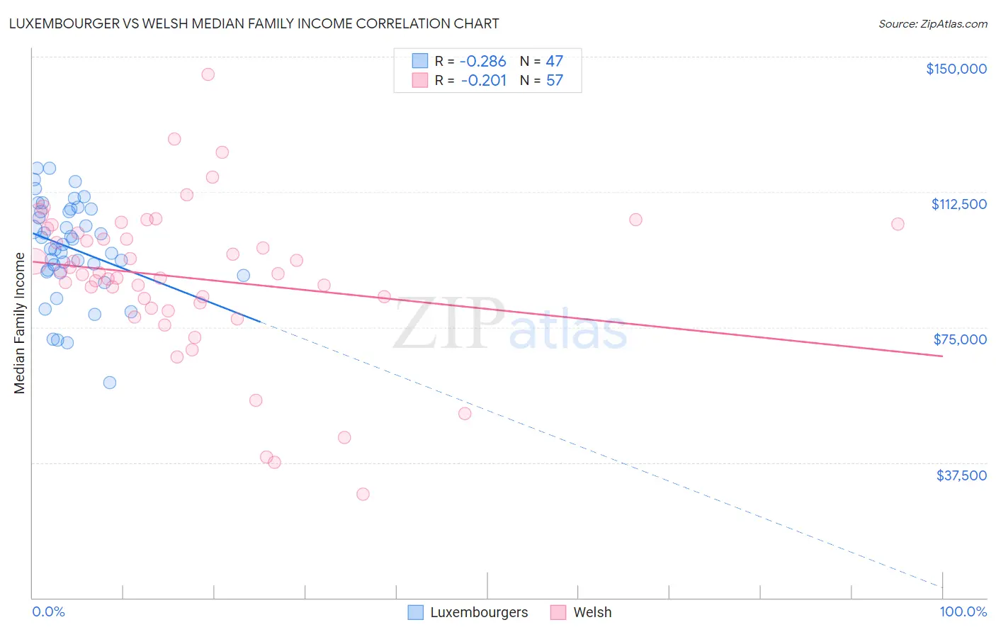 Luxembourger vs Welsh Median Family Income