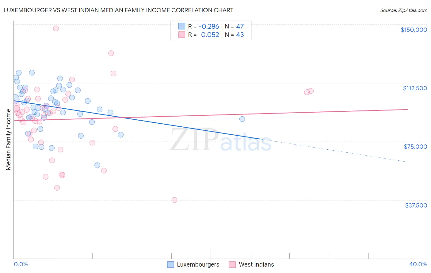 Luxembourger vs West Indian Median Family Income
