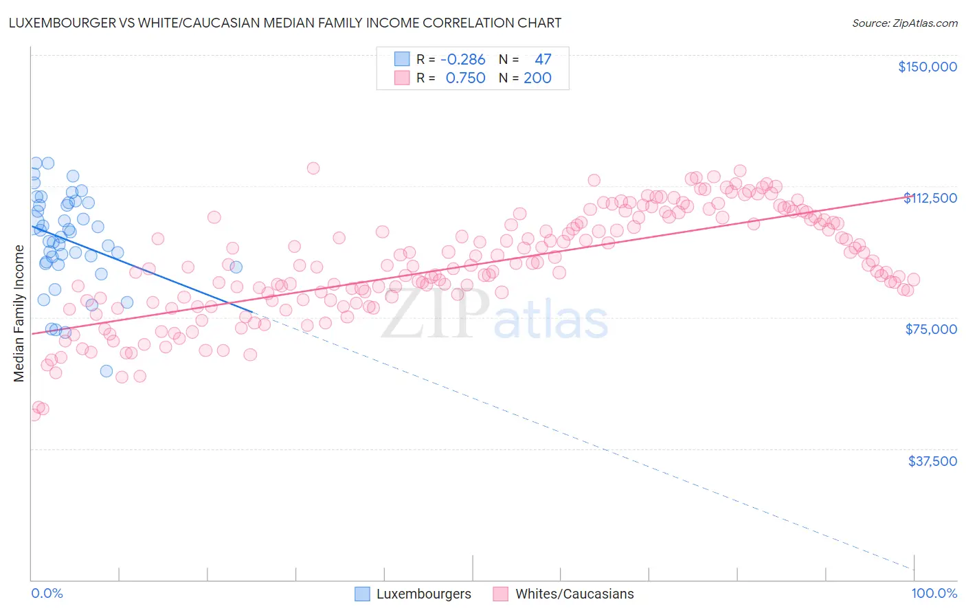 Luxembourger vs White/Caucasian Median Family Income