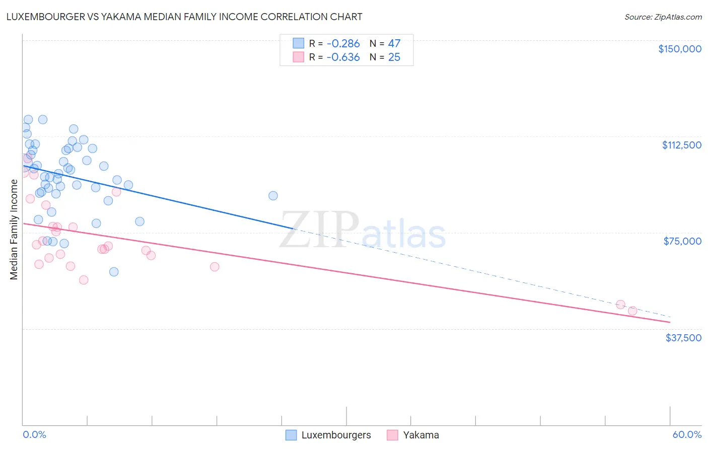 Luxembourger vs Yakama Median Family Income