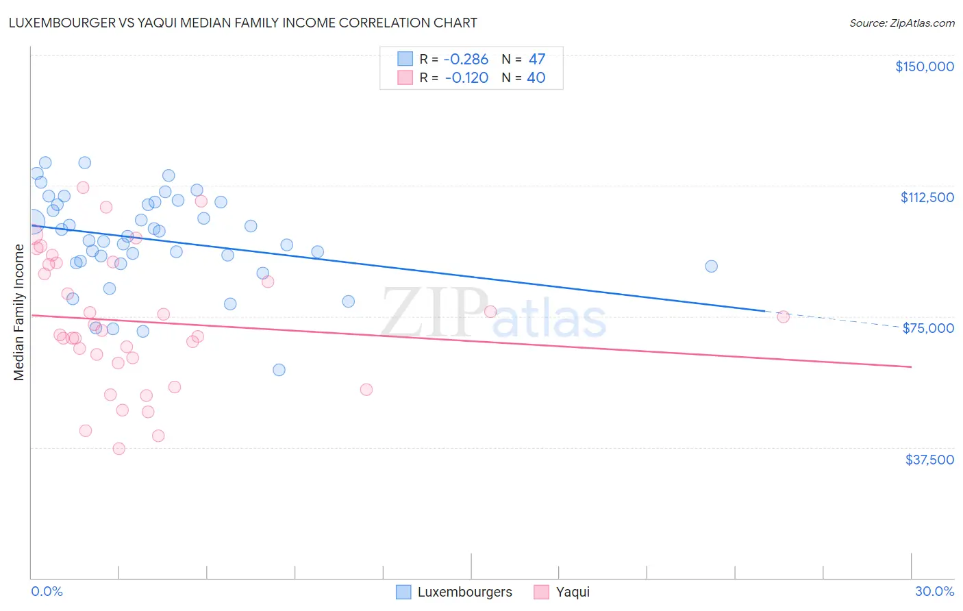 Luxembourger vs Yaqui Median Family Income