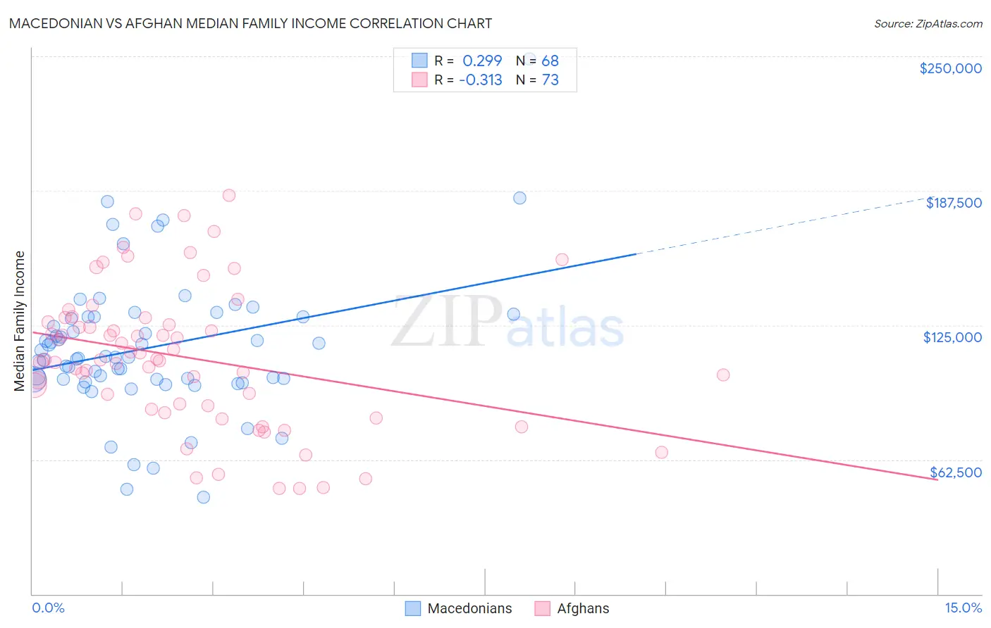 Macedonian vs Afghan Median Family Income