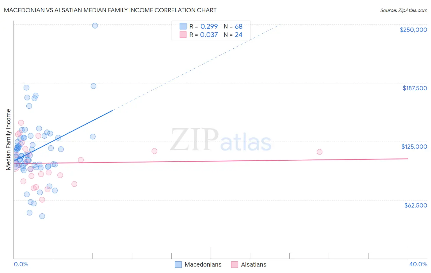 Macedonian vs Alsatian Median Family Income