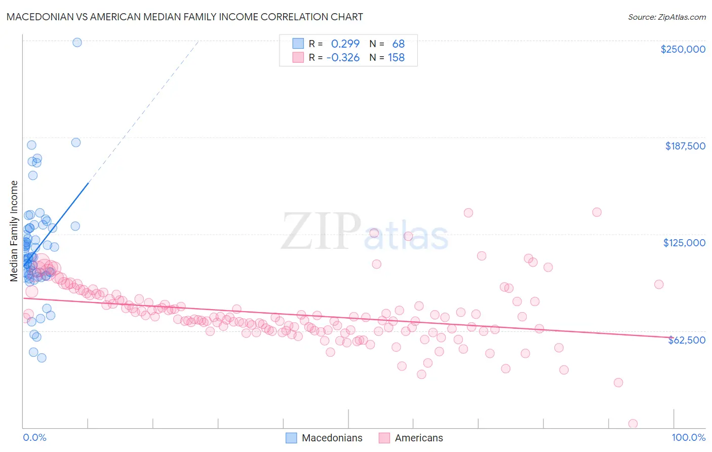 Macedonian vs American Median Family Income