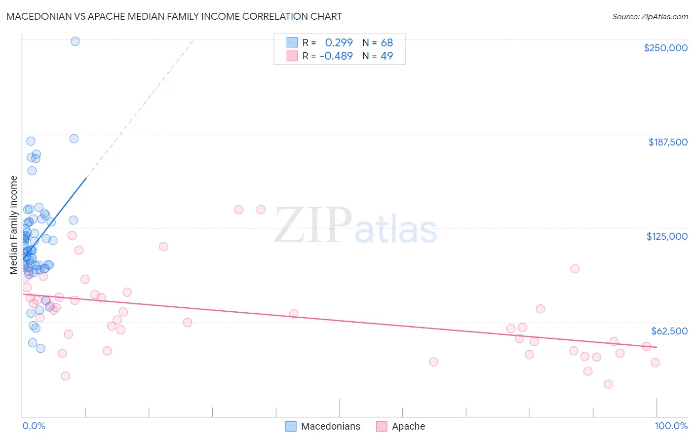 Macedonian vs Apache Median Family Income