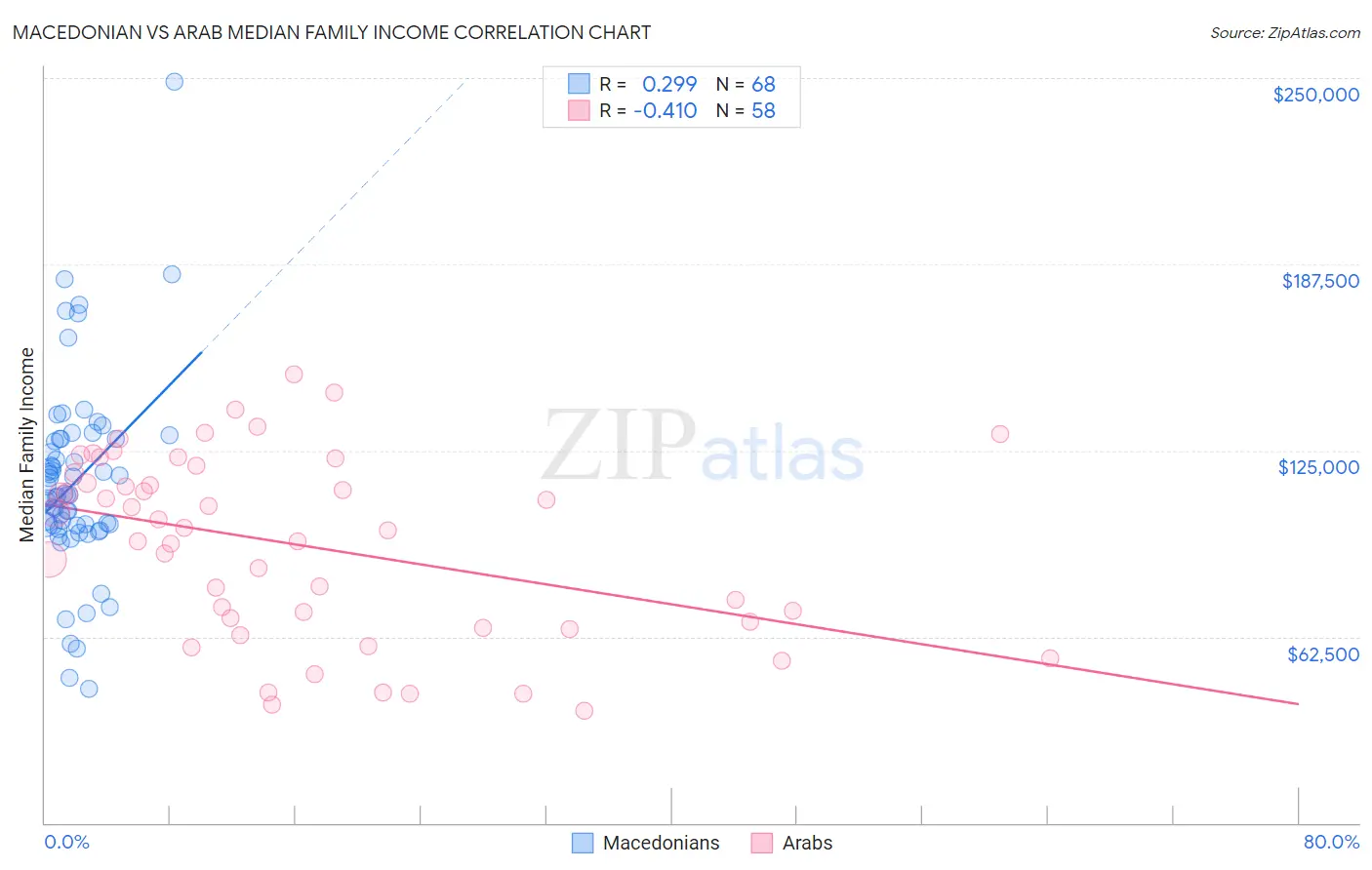 Macedonian vs Arab Median Family Income