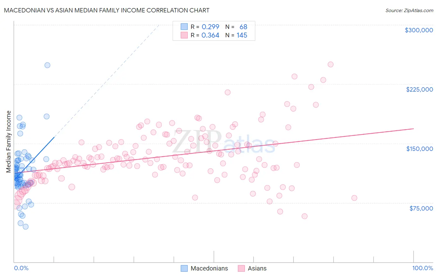 Macedonian vs Asian Median Family Income