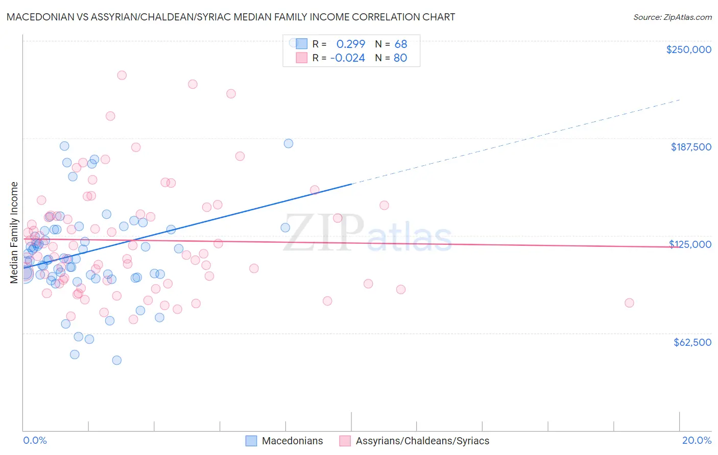 Macedonian vs Assyrian/Chaldean/Syriac Median Family Income