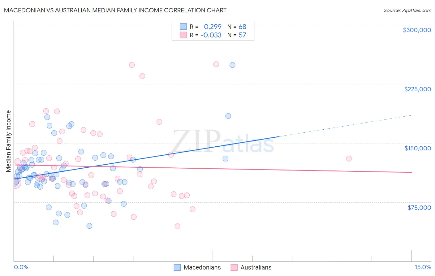 Macedonian vs Australian Median Family Income